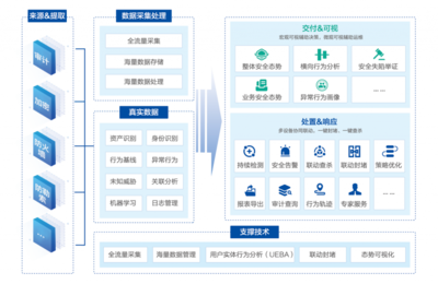 數據資產的全景化智能安全管理分析 構建主動、精準、閉環的資產管理新范式